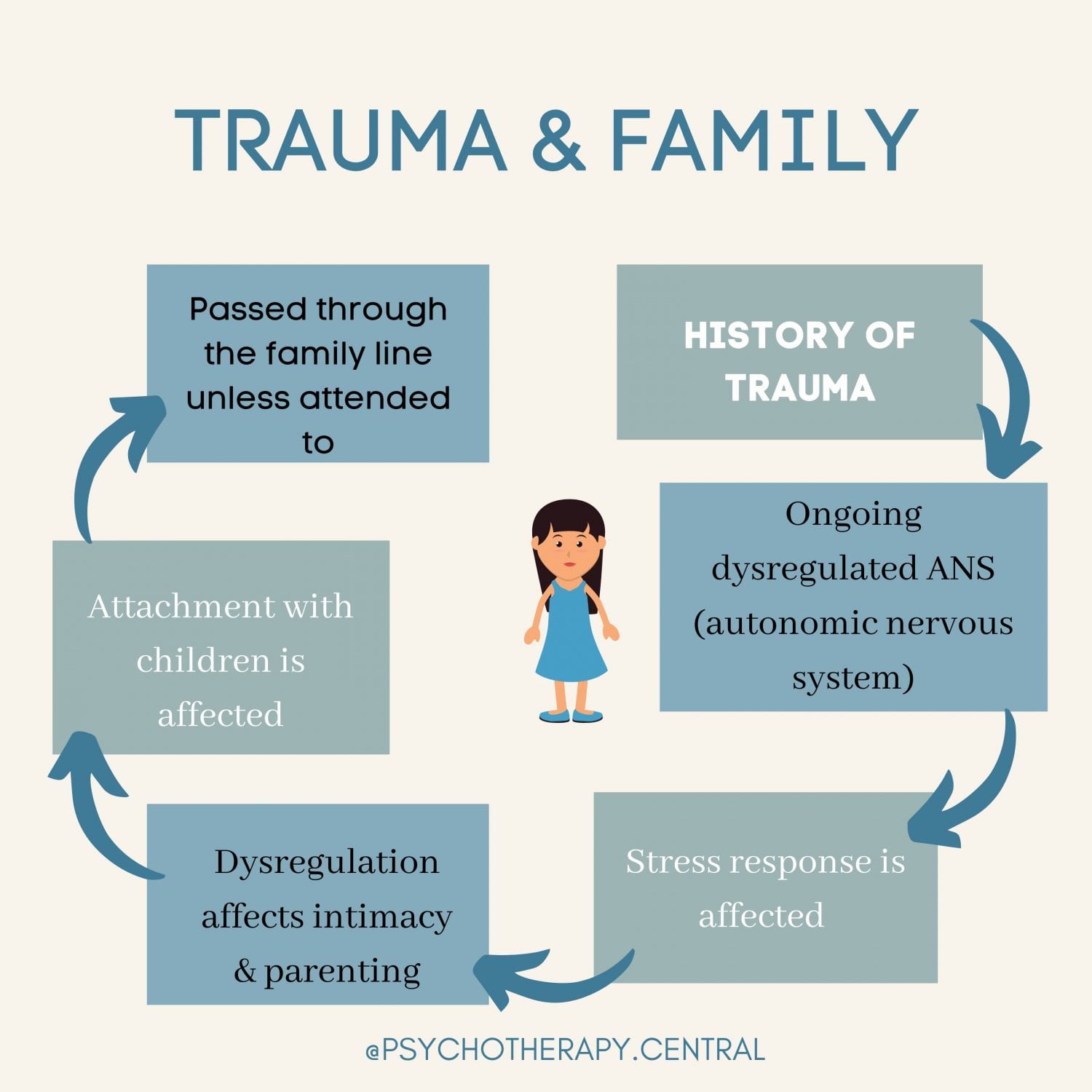 Trauma & Family