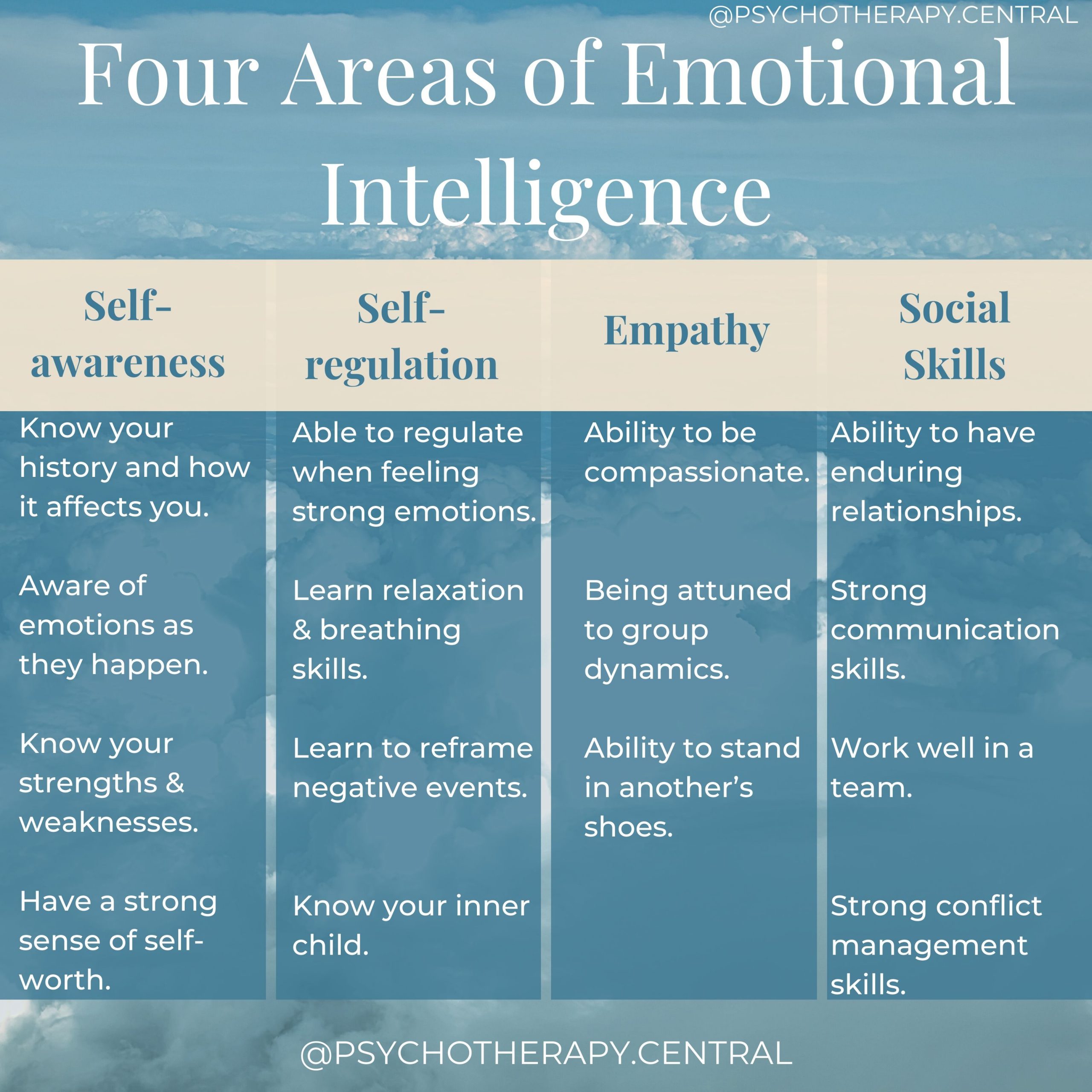 Four Areas Of Emotional Intelligence