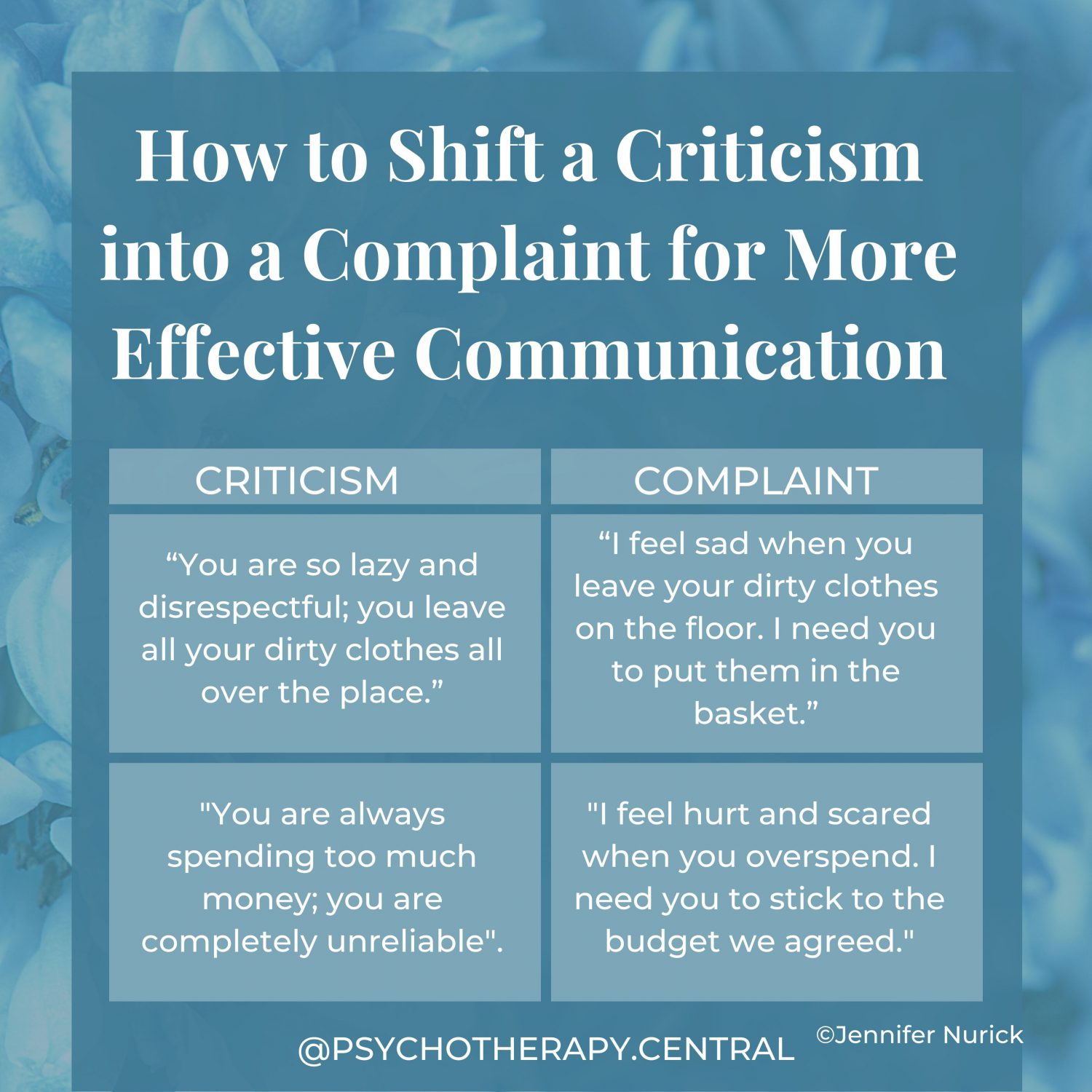 How to Shift a Criticism into a Complaint for More Effective Communication Criticism “You are so lazy and disrespectful; you leave all your dirty clothes all over the place.” Complaint “I feel sad when you leave your dirty clothes on the floor. I need you to put them in the basket.” Criticism "You are always spending too much money; you are completely unreliable". Complaint "I feel hurt and scared when you overspend. I need you to stick to the budget we agreed."